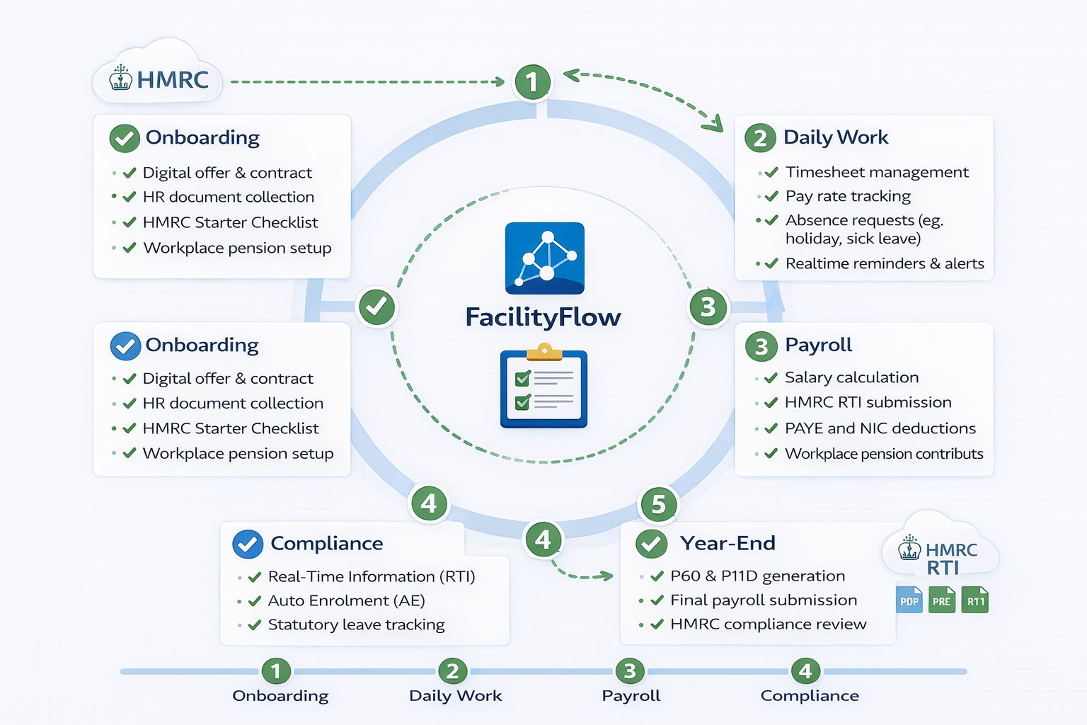 Employee lifecycle from onboarding to year-end.png
