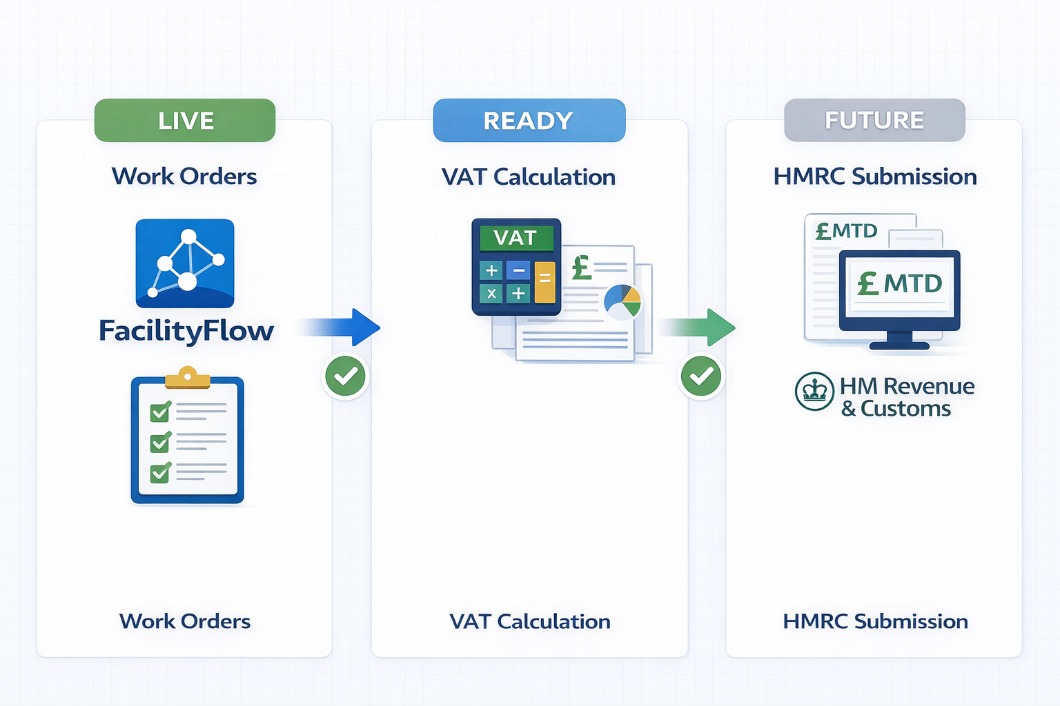 FacilityFlow work orders → VAT calculation → HMRC MTD.png
