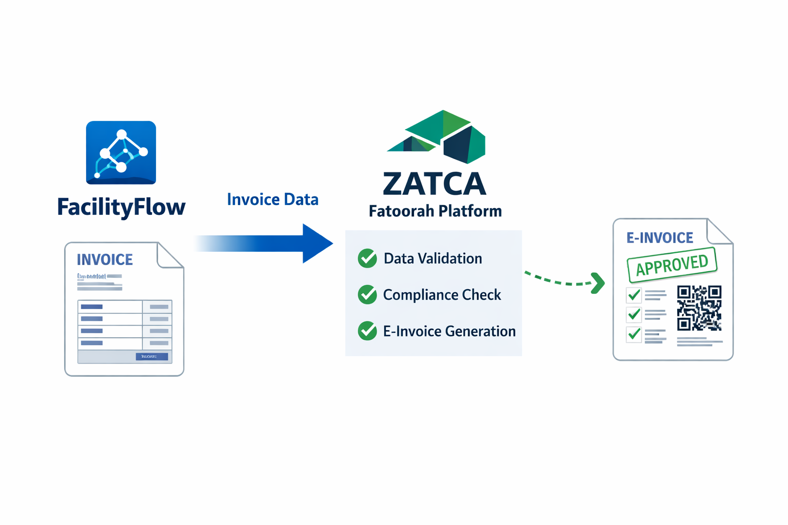Invoice flow from FacilityFlow → ZATCA Fatoorah.png